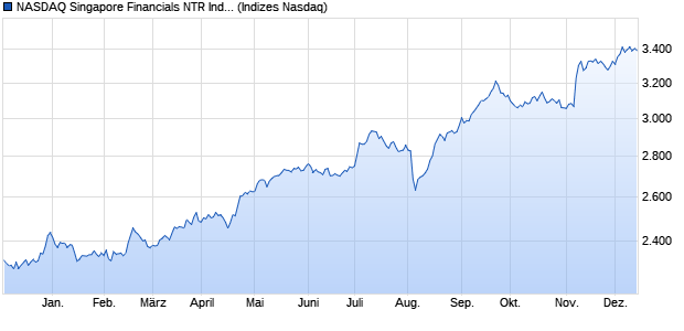 NASDAQ Singapore Financials NTR Index [Index] Chart