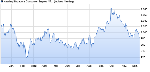 Nasdaq Singapore Consumer Staples NTR Index [In. Chart