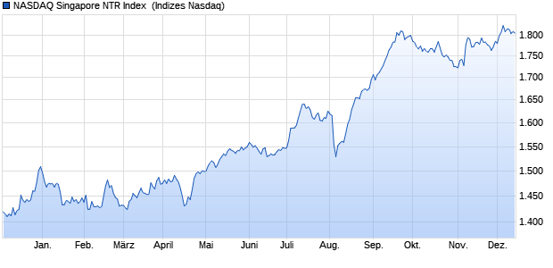 NASDAQ Singapore NTR Index [Index] Chart