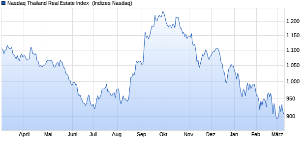 Nasdaq Thailand Real Estate Index [Index] Chart