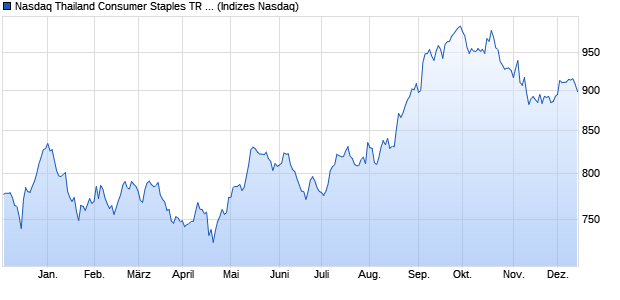 Nasdaq Thailand Consumer Staples TR Index [Index] Chart