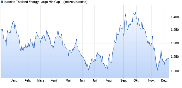 Nasdaq Thailand Energy Large Mid Cap TR Index [In. Chart