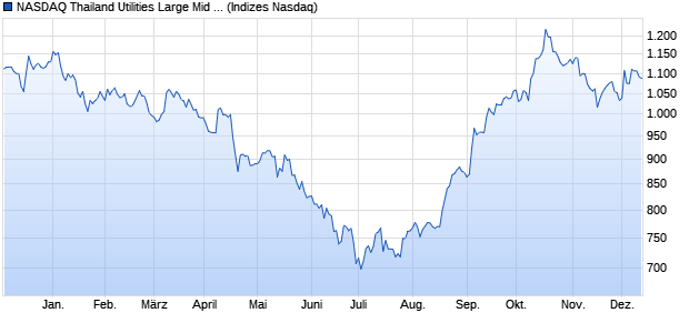 NASDAQ Thailand Utilities Large Mid Cap TR Index [I. Chart