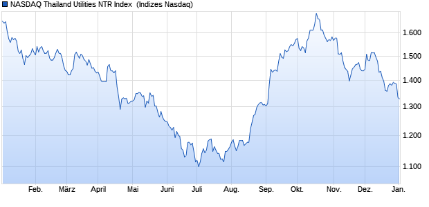 NASDAQ Thailand Utilities NTR Index [Index] Chart