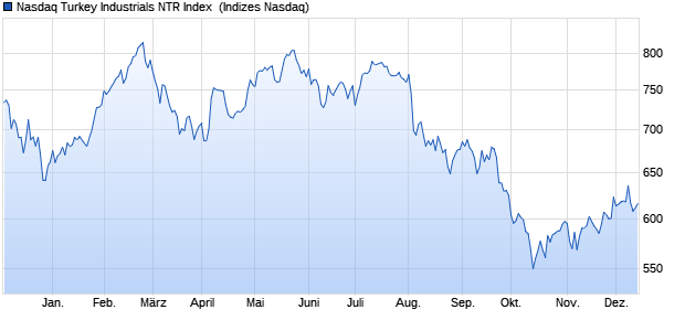 Nasdaq Turkey Industrials NTR Index [Index] Chart