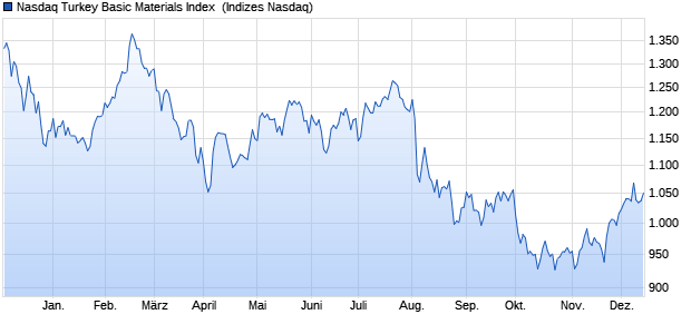 Nasdaq Turkey Basic Materials Index [Index] Chart