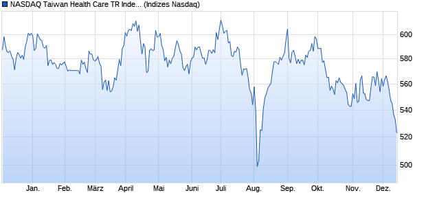 NASDAQ Taiwan Health Care TR Index [Index] Chart