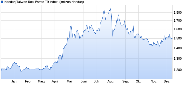 Nasdaq Taiwan Real Estate TR Index [Index] Chart