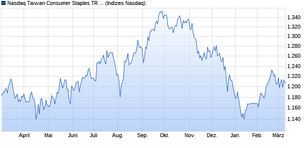 Nasdaq Taiwan Consumer Staples TR Index [Index] Chart