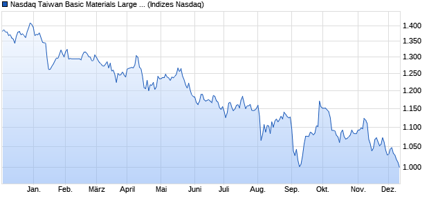 Nasdaq Taiwan Basic Materials Large Mid Cap NTR I. Chart