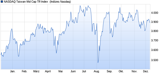 NASDAQ Taiwan Mid Cap TR Index [Index] Chart