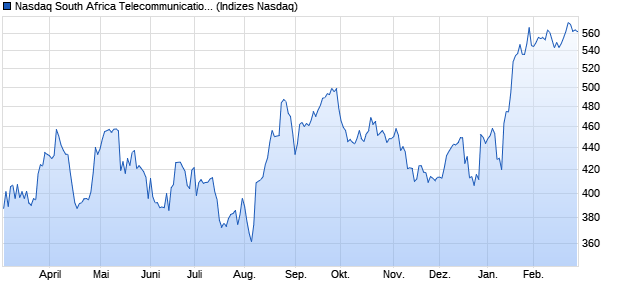 Nasdaq South Africa Telecommunications NTR Index. Chart