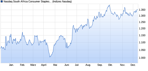 Nasdaq South Africa Consumer Staples Large Mid C. Chart