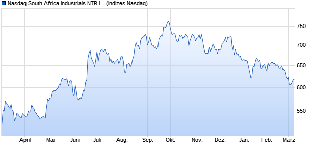 Nasdaq South Africa Industrials NTR Index [Index] Chart