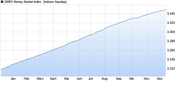 OMRX Money Market Index [Index] Chart