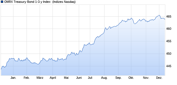 OMRX Treasury Bond 1-3 y Index [Index] Chart