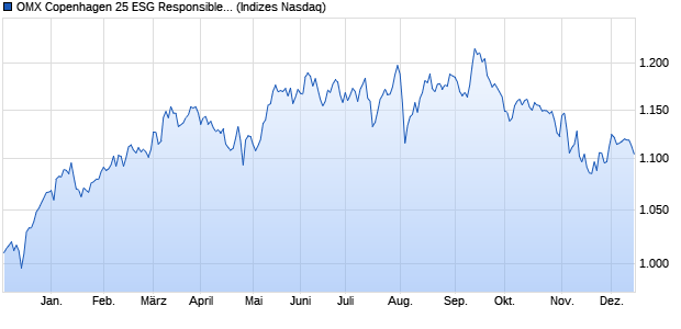 OMX Copenhagen 25 ESG Responsible Net Index [In. Chart