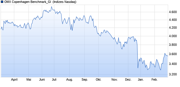OMX Copenhagen Benchmark_GI [Index] Chart