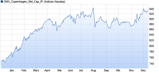 OMX_Copenhagen_Mid_Cap_PI [Index] Chart