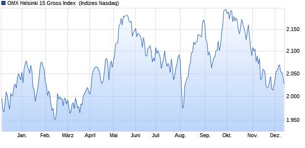 OMX Helsinki 15 Gross Index [Index] Chart