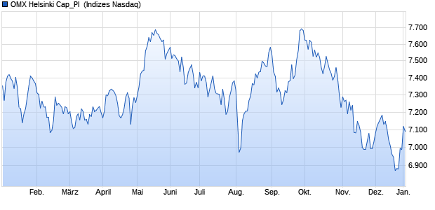 OMX Helsinki Cap_PI [Index] Chart