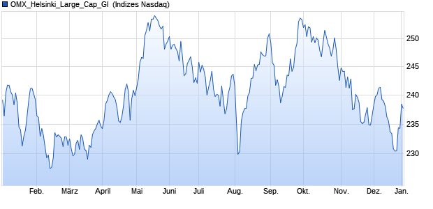 OMX_Helsinki_Large_Cap_GI [Index] Chart