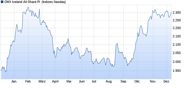 OMX Iceland All-Share PI [Index] Chart