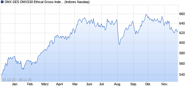 OMX GES OMXS30 Ethical Gross Index [Index] Chart