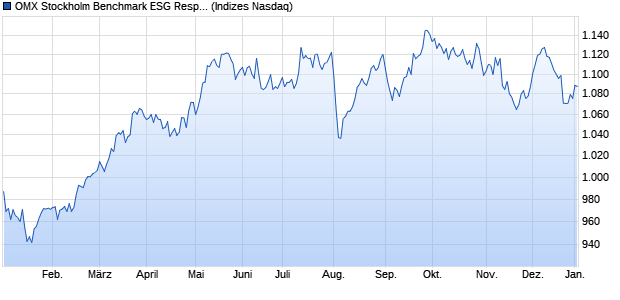 OMX Stockholm Benchmark ESG Responsible Gross. Chart