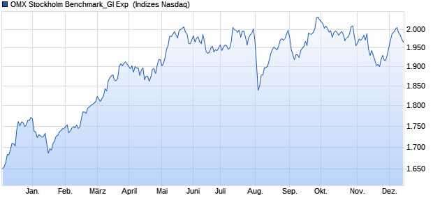 OMX Stockholm Benchmark_GI Exp [Index] Chart