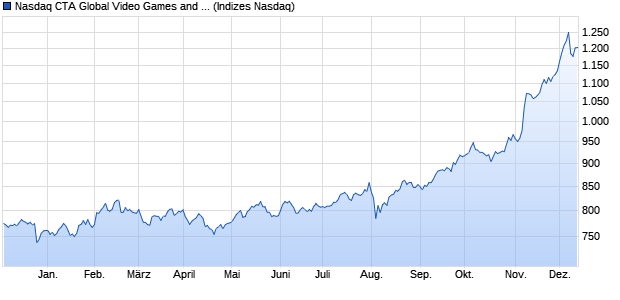 Nasdaq CTA Global Video Games and ESports Gros. Chart