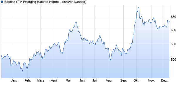 Nasdaq CTA Emerging Markets Internet & E-commer. Chart