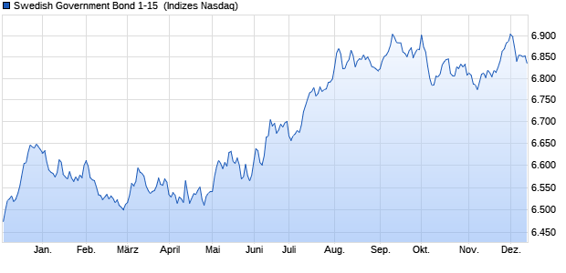 Swedish Government Bond 1-15 [Index] Chart