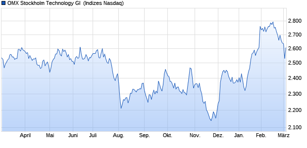 OMX Stockholm Technology GI [Index] Chart