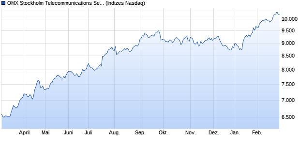 OMX Stockholm Telecommunications Service Provide. Chart