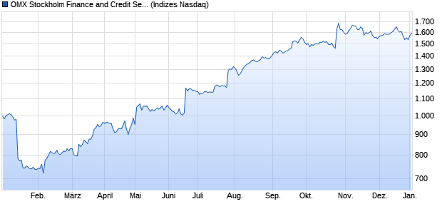 OMX Stockholm Finance and Credit Services GI [Index] Chart