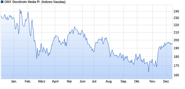 OMX Stockholm Media PI [Index] Chart