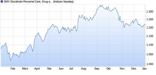 OMX Stockholm Personal Care, Drug and Grocery Sto. Chart