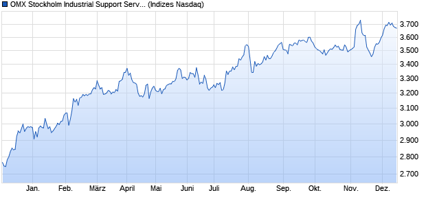 OMX Stockholm Industrial Support Services PI [Index] Chart