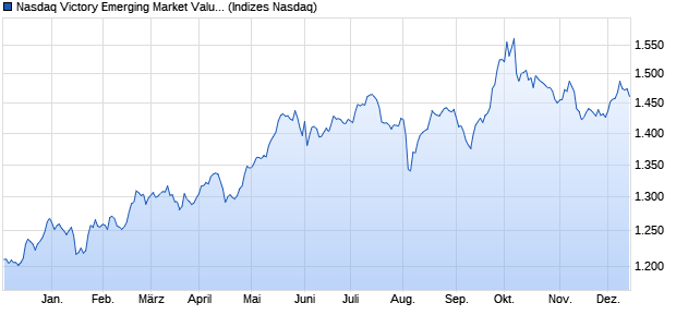 Nasdaq Victory Emerging Market Value Momentum N. Chart