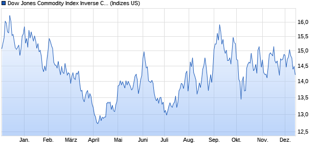 Dow Jones Commodity Index Inverse Crude Oil Enha. Chart