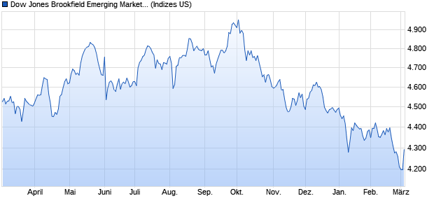 Dow Jones Brookfield Emerging Markets Infrastructur. Chart