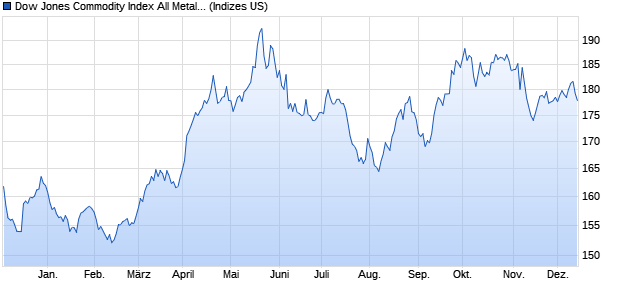 Dow Jones Commodity Index All Metals Capped Com. Chart