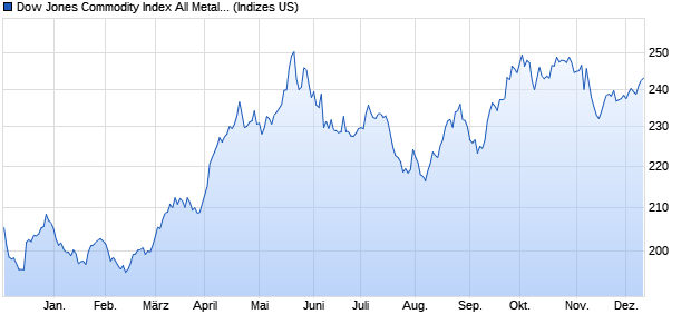 Dow Jones Commodity Index All Metals Capped Com. Chart