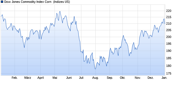 Dow Jones Commodity Index Corn [Spot] Chart