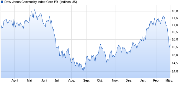 Dow Jones Commodity Index Corn ER [Excess Return] Chart