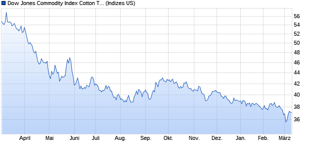 Dow Jones Commodity Index Cotton TR [Total Return] Chart