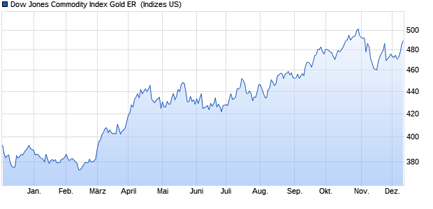 Dow Jones Commodity Index Gold ER [Excess Return] Chart