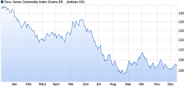 Dow Jones Commodity Index Grains ER [Excess Ret. Chart