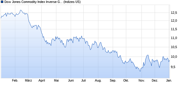 Dow Jones Commodity Index Inverse Gold ER Chart